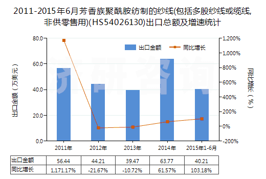 2011-2015年6月芳香族聚酰胺紡制的紗線(包括多股紗線或纜線,非供零售用)(HS54026130)出口總額及增速統(tǒng)計